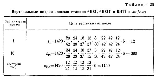 6Н11 Вертикальные подачі консоли консольно-фрезерного верстата